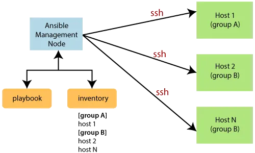 How ansible works
