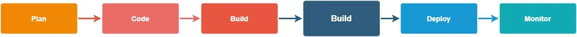 les six étapes de notre solution DevSecOps