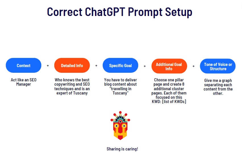 comment écrire un bon prompt ChatGPT