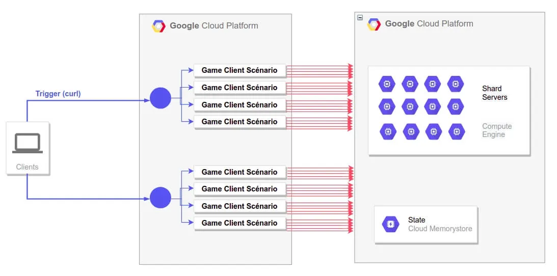 schéma d'architecture de Google I/O Adventure