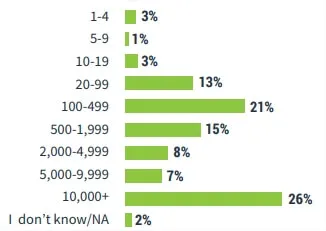 Comparatif basé sur la taille des entreprises interrogées