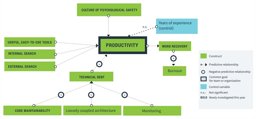 Schema du rapport dora sur l'impacte de la productivité