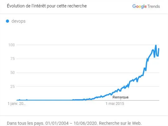 recherche Google du mot « DevOps »