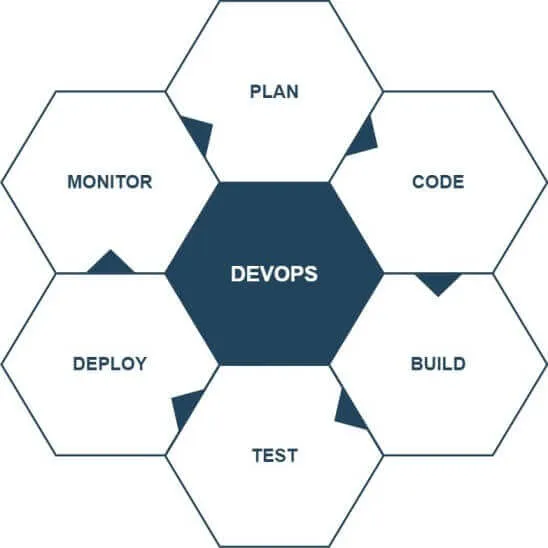 exemple de pipeline DevOps