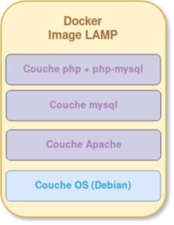 Les différentes couches d'une image LAMP au moyen de Docker