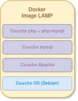 Les différentes couches d'une image LAMP au moyen de Docker