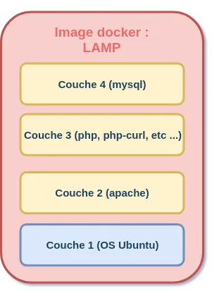 Les différentes couches d'une image LAMP au moyen de Docker