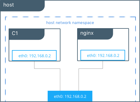 Docker host network