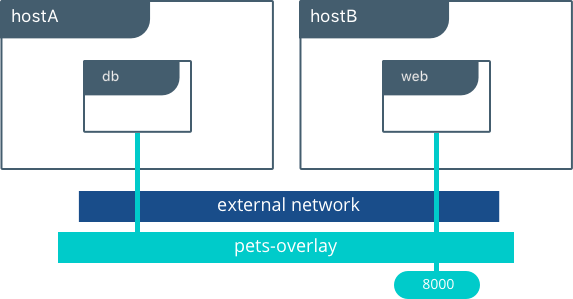 Docker overlay network