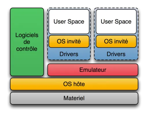 Schema du fonctionnement de la virtualisation avec un hyperviseur