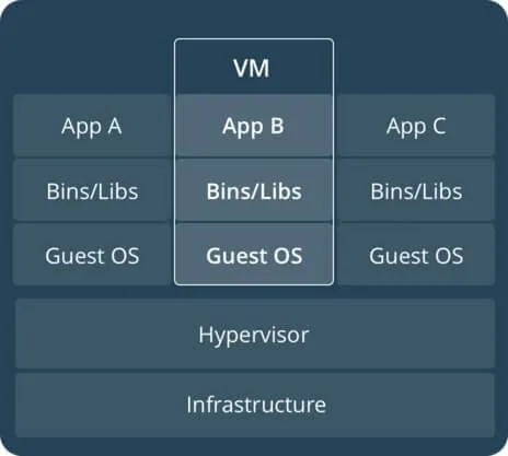 Schema du fonctionnement de la virtualisation