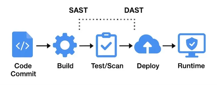 Pipeline DevSecOps complet