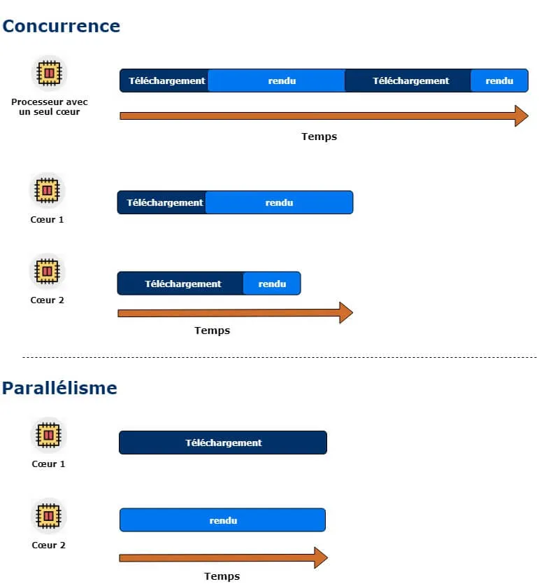 Schéma sur le fonctionnement de la concurrence 
	et le parallélisme sur un Processeur avec un seul cœur et deux cœurs.