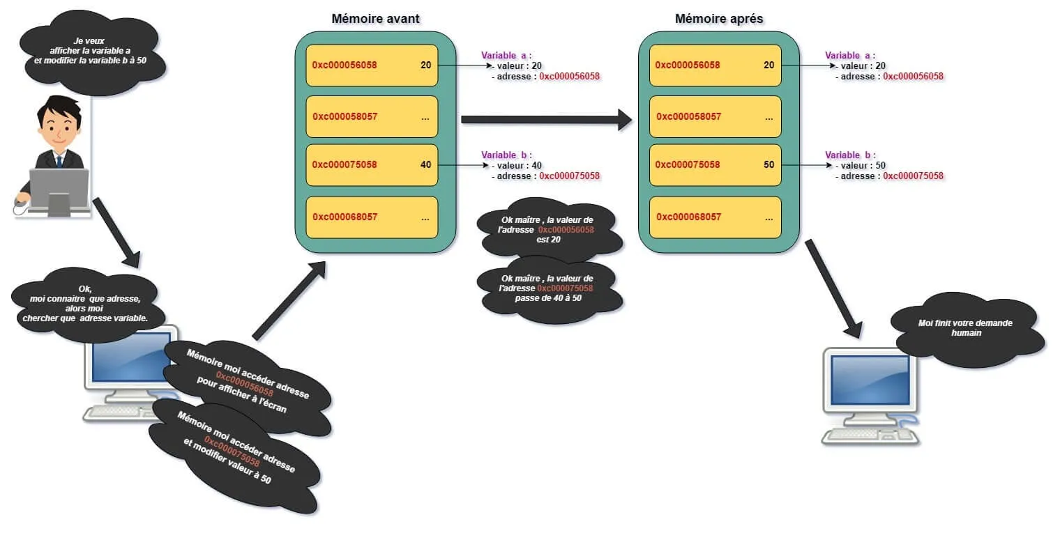 image qui permet de comprendre comment fonctionne la mémoire de votre ordinateur quand il manipule des variables