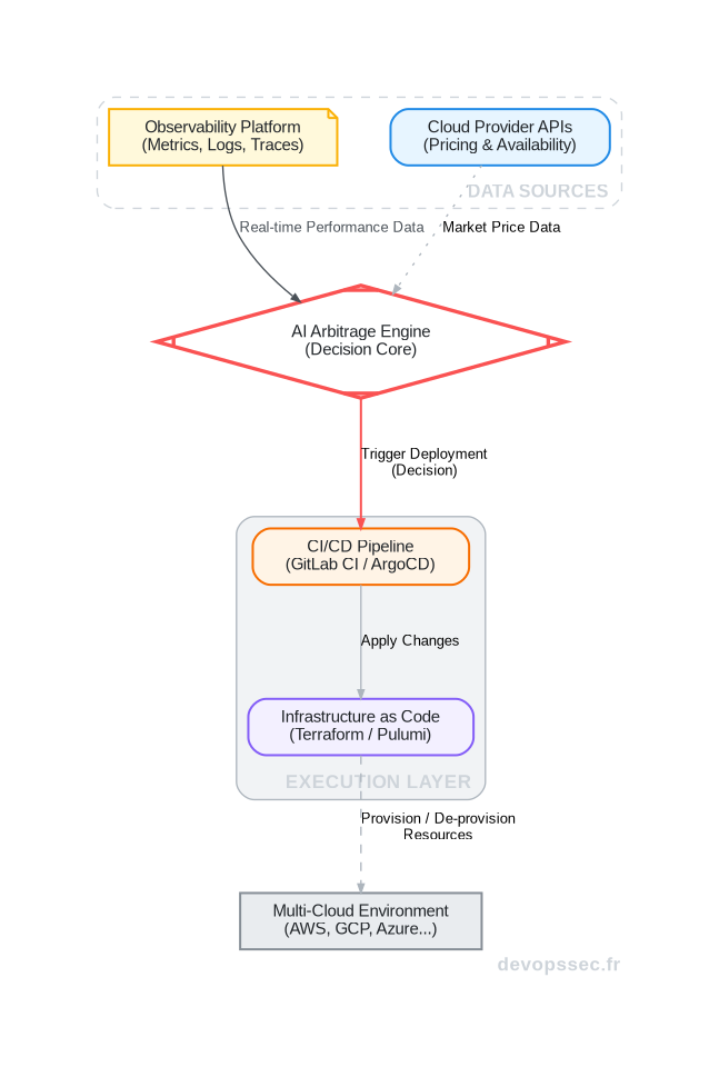 Schéma technique illustrant le fonctionnement d'un moteur d'arbitrage cloud basé sur l'IA, qui collecte des données d'observabilité, prend des décisions et les exécute via une pipeline CI/CD sur différents fournisseurs cloud.