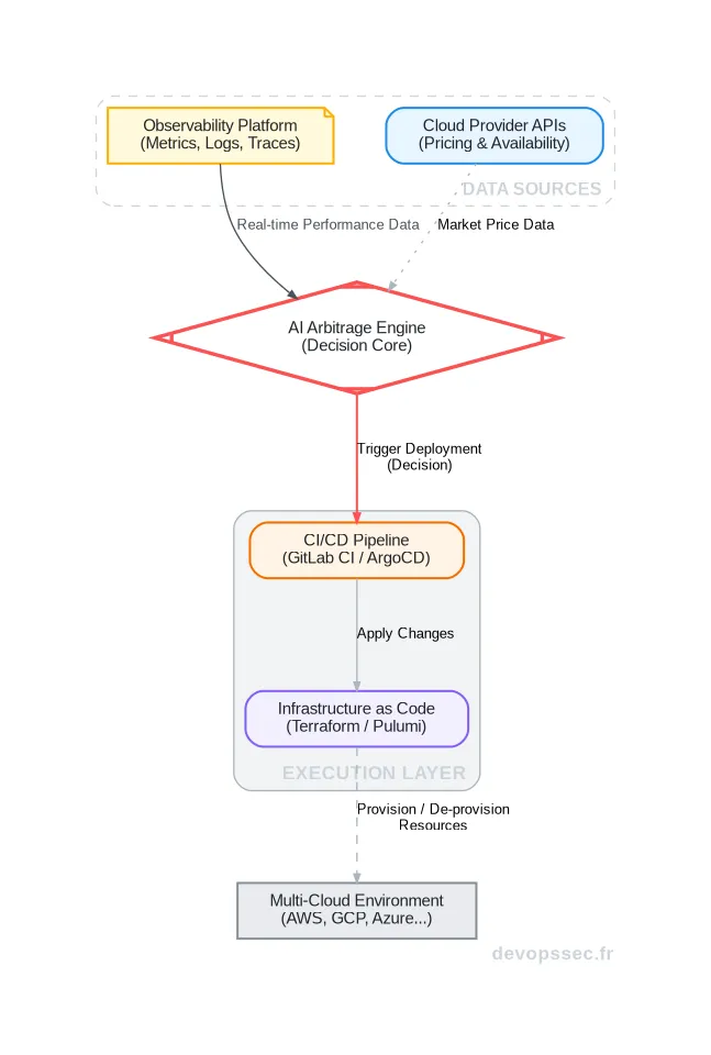 Schéma technique illustrant le fonctionnement d'un moteur d'arbitrage cloud basé sur l'IA, qui collecte des données d'observabilité, prend des décisions et les exécute via une pipeline CI/CD sur différents fournisseurs cloud.