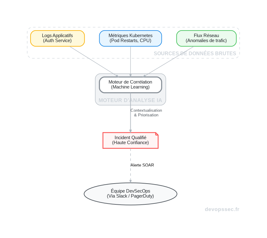 Schéma technique illustrant comment un moteur de corrélation IA agrège les données de logs, de métriques et du réseau pour transformer des alertes brutes en un incident de sécurité qualifié et contextualisé.