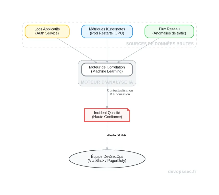 Schéma technique illustrant comment un moteur de corrélation IA agrège les données de logs, de métriques et du réseau pour transformer des alertes brutes en un incident de sécurité qualifié et contextualisé.