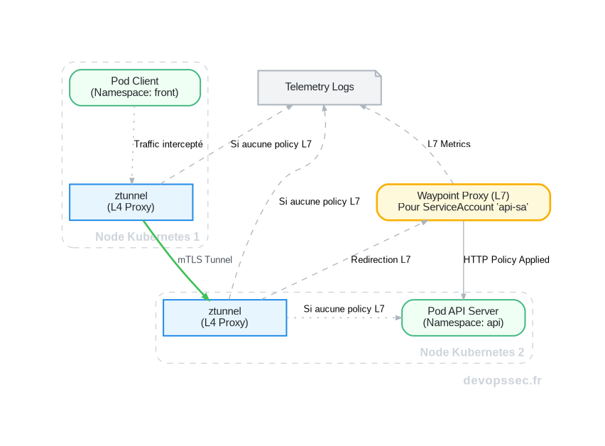 Schéma technique de l'architecture Ambient Mesh montrant l'interaction entre les pods, les ztunnels sur chaque nœud et un Waypoint Proxy optionnel pour la gestion du trafic L7
