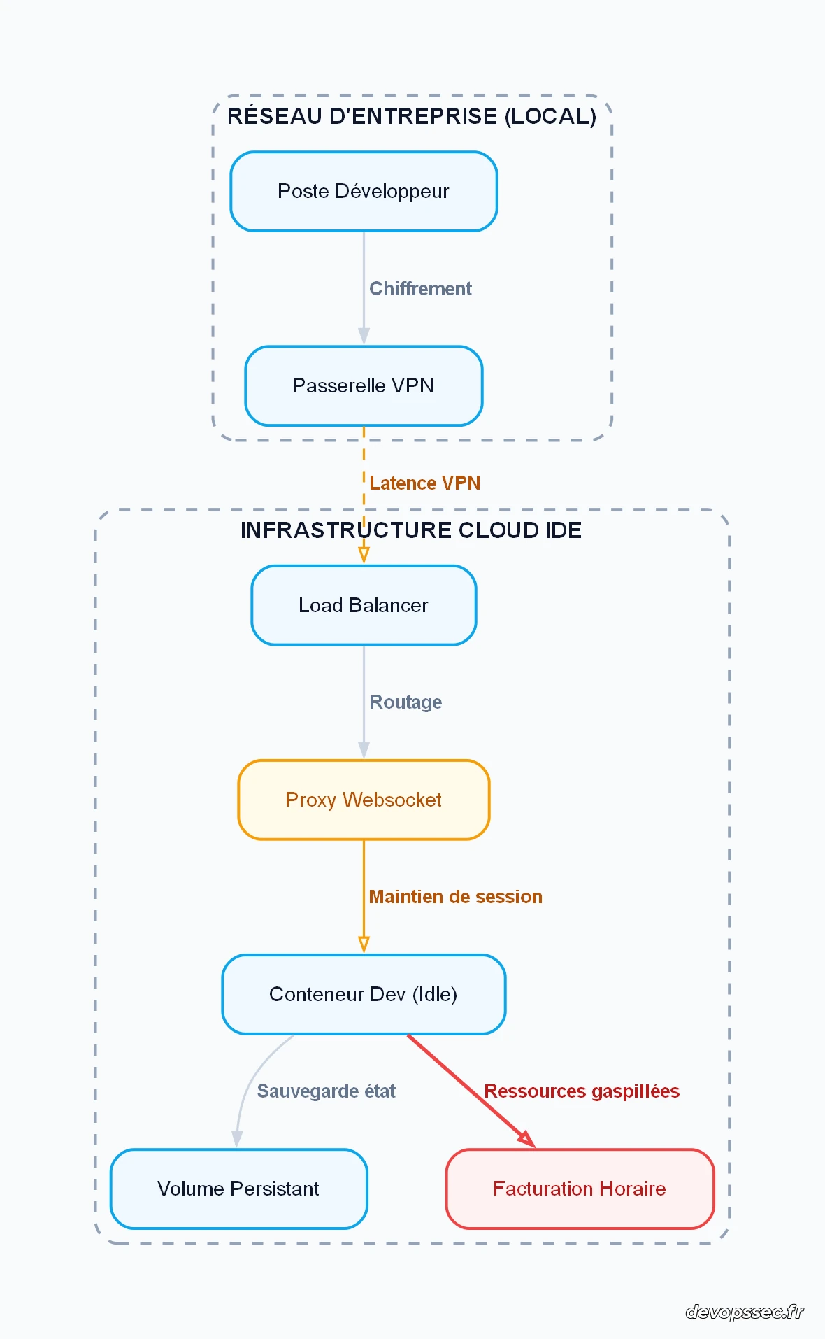 Schéma illustrant les goulots d'étranglement et les échecs dans une architecture de Cloud IDE