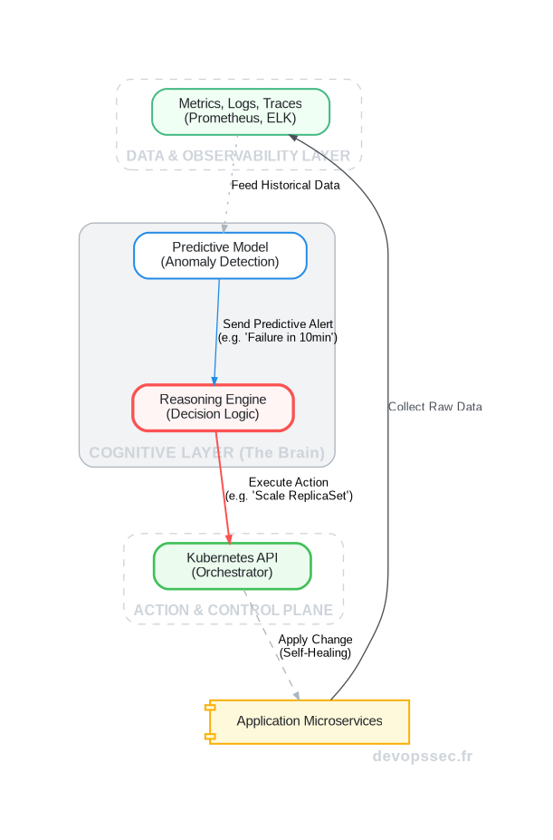 Schéma technique illustrant la boucle de rétroaction d'une architecture cognitive, de la collecte de données à l'action autonome via un moteur de raisonnement.
