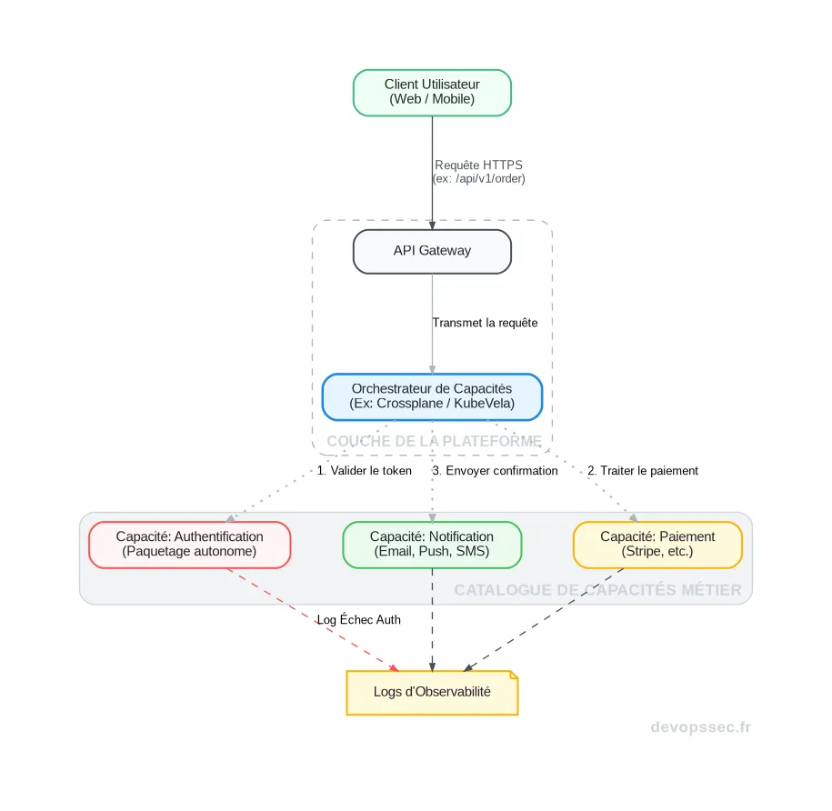 Schéma d'une architecture composable montrant un orchestrateur qui assemble dynamiquement des capacités métier autonomes comme l'authentification et la notification pour répondre à une requête utilisateur.