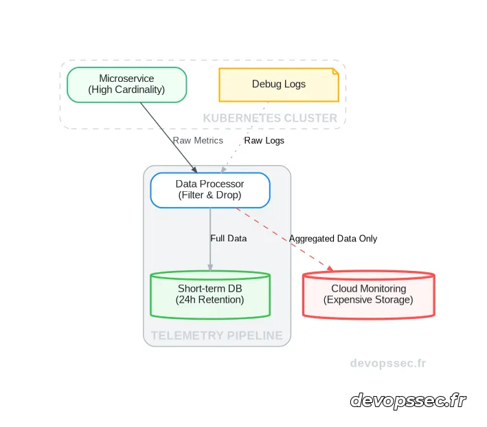 Schéma illustrant un flux de monitoring hybride où un agent collecteur filtre les métriques Kubernetes avant de les envoyer vers un SaaS coûteux ou un stockage local