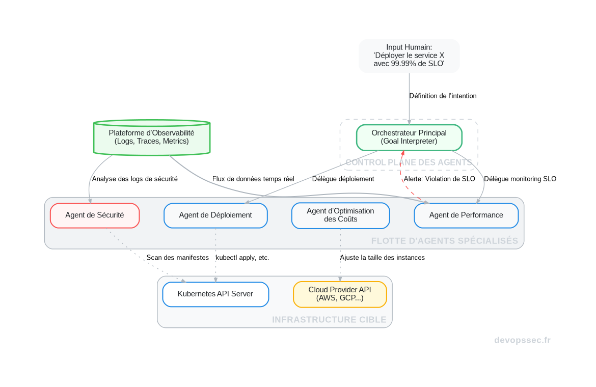 Schéma technique illustrant le fonctionnement d'une flotte d'agents DevOps autonomes, coordonnés par un orchestrateur central pour gérer une infrastructure applicative.