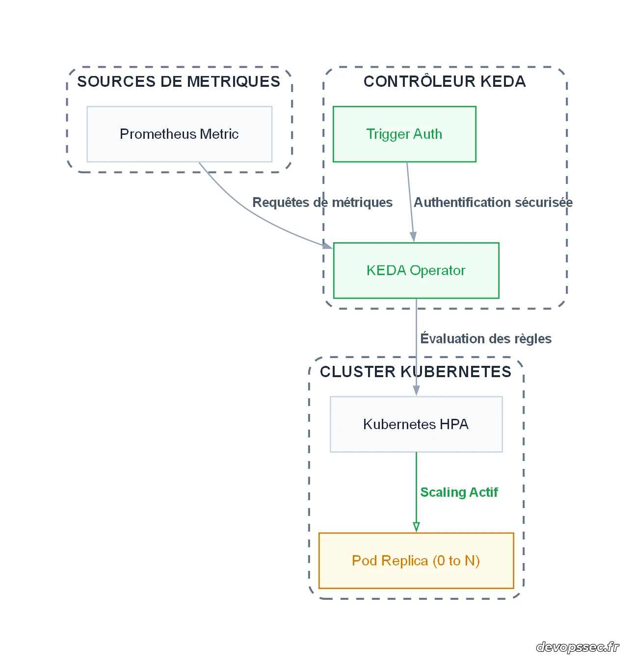 Diagramme de flux montrant le cycle de vie d'une requête d'autoscaling avec KEDA