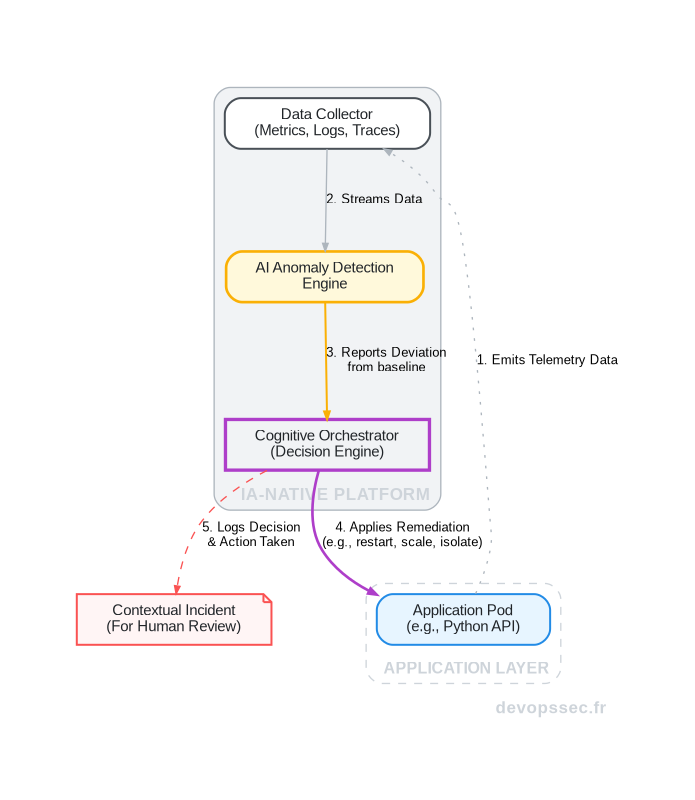 Schéma technique illustrant le flux de détection et de remédiation automatique d'un incident dans une infrastructure IA-Native.