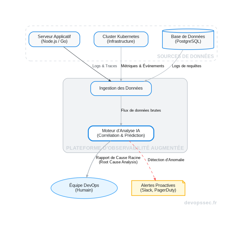 Schéma technique illustrant comment une IA centralise et analyse les données d'observabilité (logs, métriques, traces) pour fournir des insights prédictifs et une analyse de cause racine.