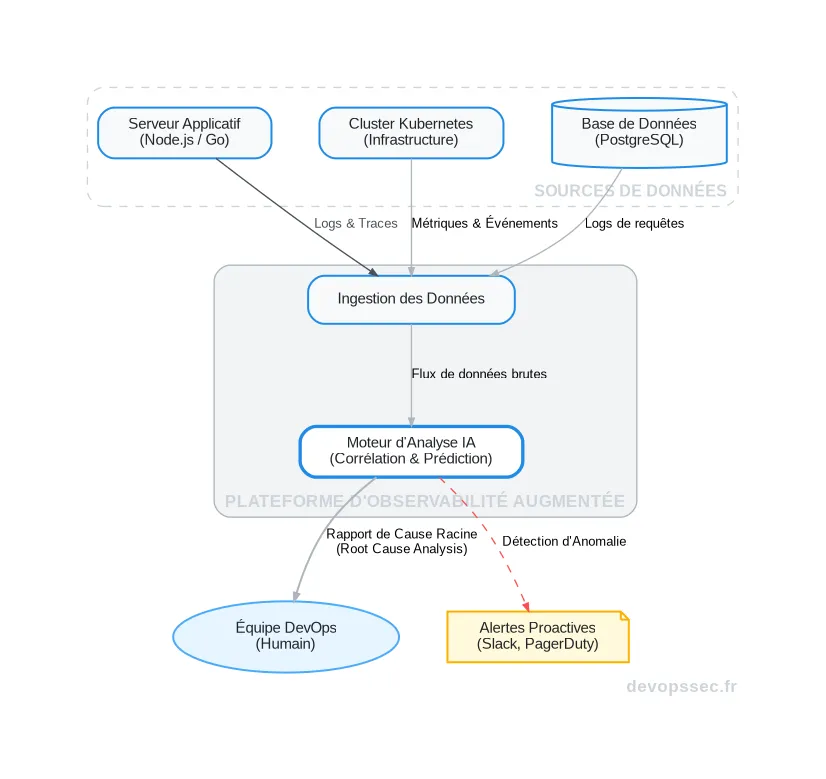 Schéma technique illustrant comment une IA centralise et analyse les données d'observabilité (logs, métriques, traces) pour fournir des insights prédictifs et une analyse de cause racine.