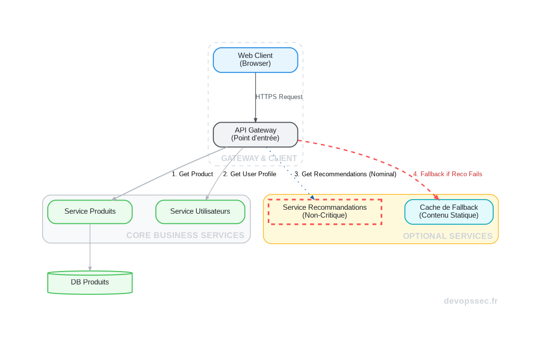 Schéma d'une architecture microservices résiliente montrant un flux nominal et un flux dégradé lorsqu'un service de recommandation tombe en panne.