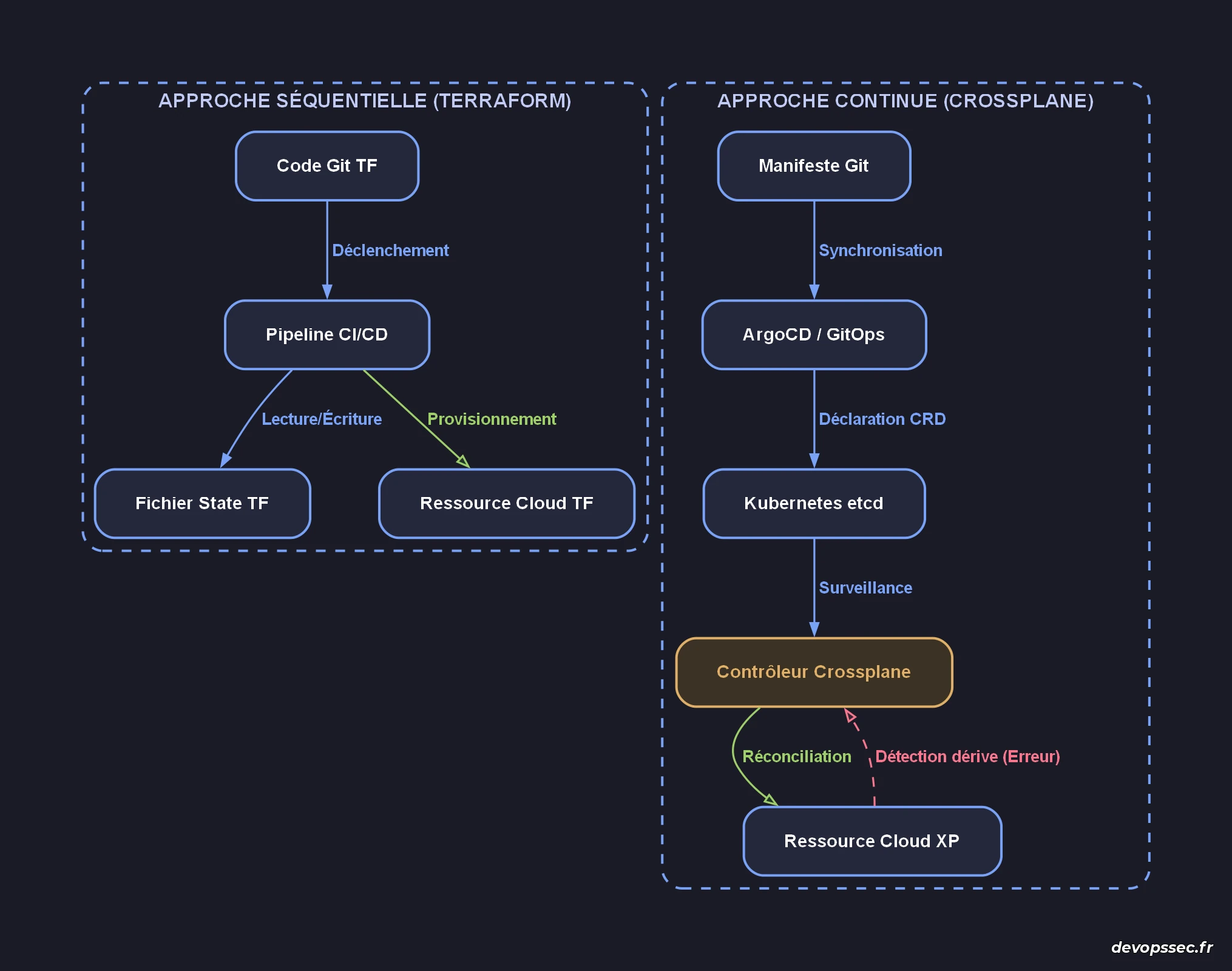 Comparaison des flux de contrôle de configuration entre l'approche séquentielle de Terraform et la réconciliation continue de Crossplane.