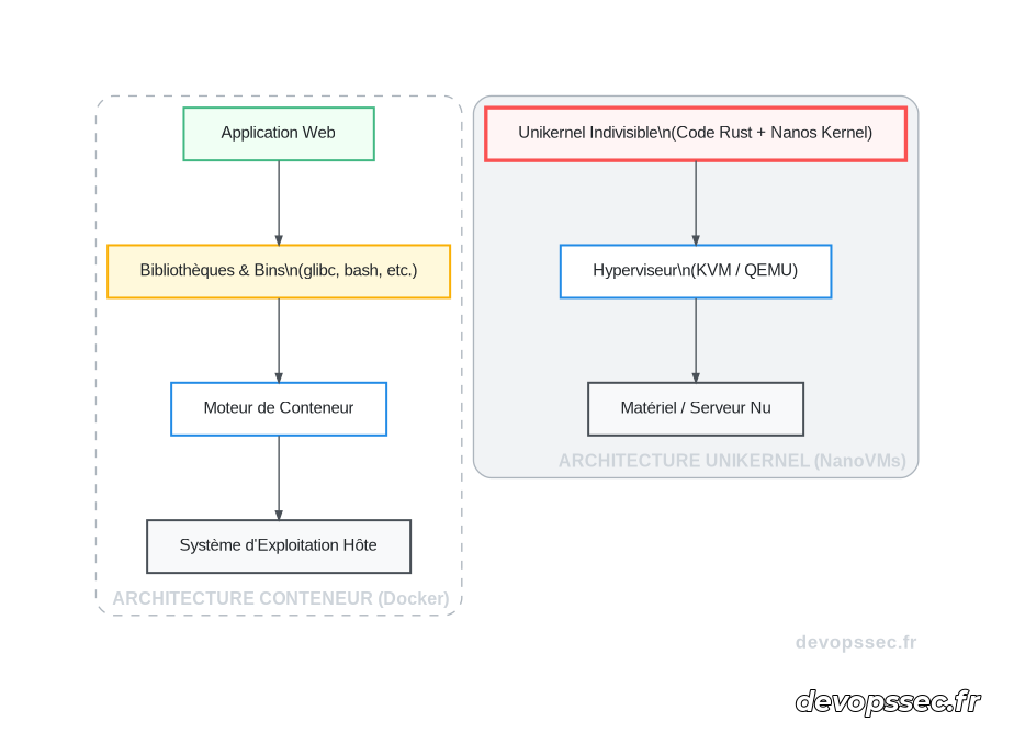 Schéma technique comparant l'architecture en couches d'un conteneur traditionnel face à l'approche minimaliste d'un Unikernel