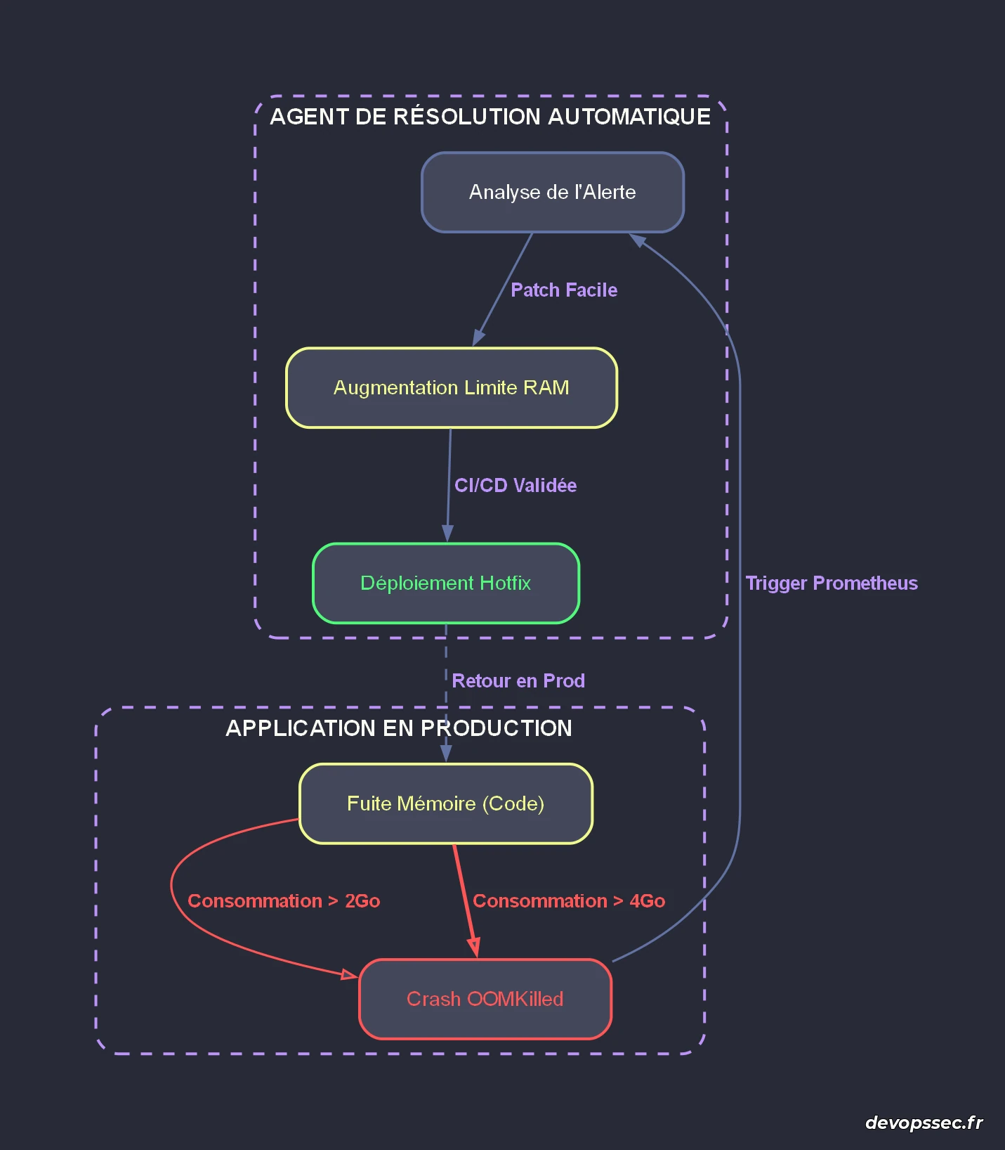 Diagramme montrant un cycle de résolution d'incident inefficace par une IA, augmentant indéfiniment la RAM face à une fuite mémoire au lieu de corriger le code source.