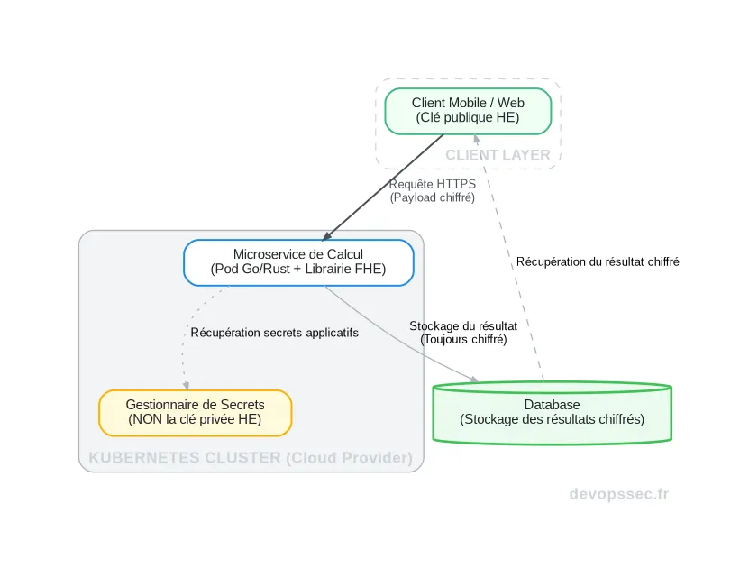 Schéma technique illustrant le flux d'une requête avec calcul homomorphe dans une architecture microservices sur Kubernetes