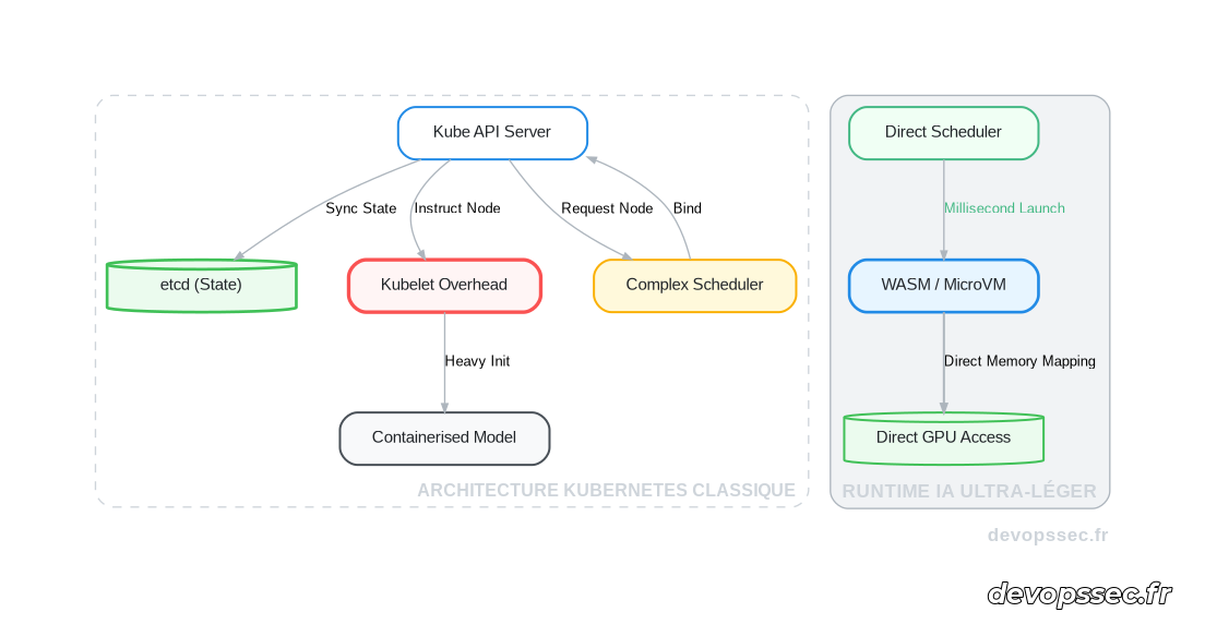 Schéma comparatif montrant la complexité du plan de contrôle Kubernetes face à l'approche directe d'un runtime optimisé pour l'IA
