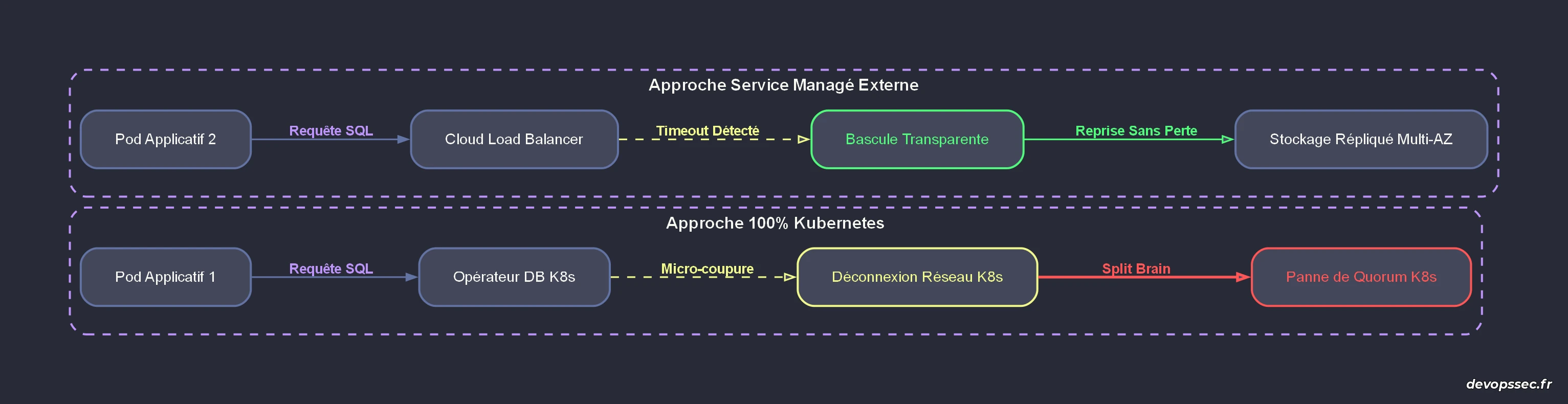 Schéma comparatif des flux de gestion d'erreur entre une base de données sur Kubernetes et un service managé externe