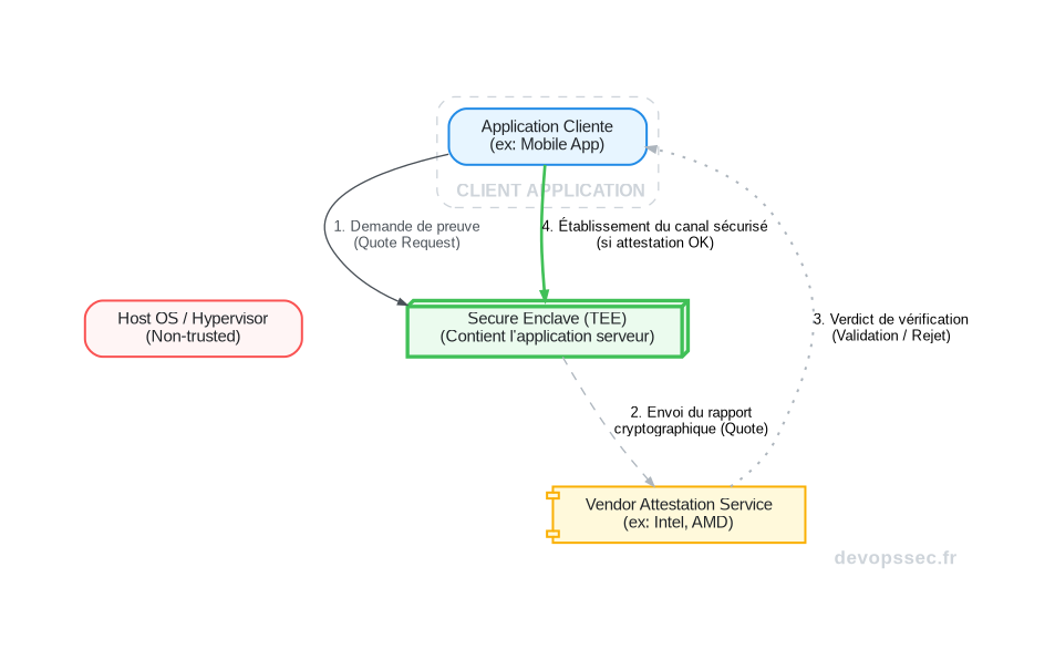 Schéma du flux d'attestation à distance pour une enclave de confiance dans un environnement cloud.