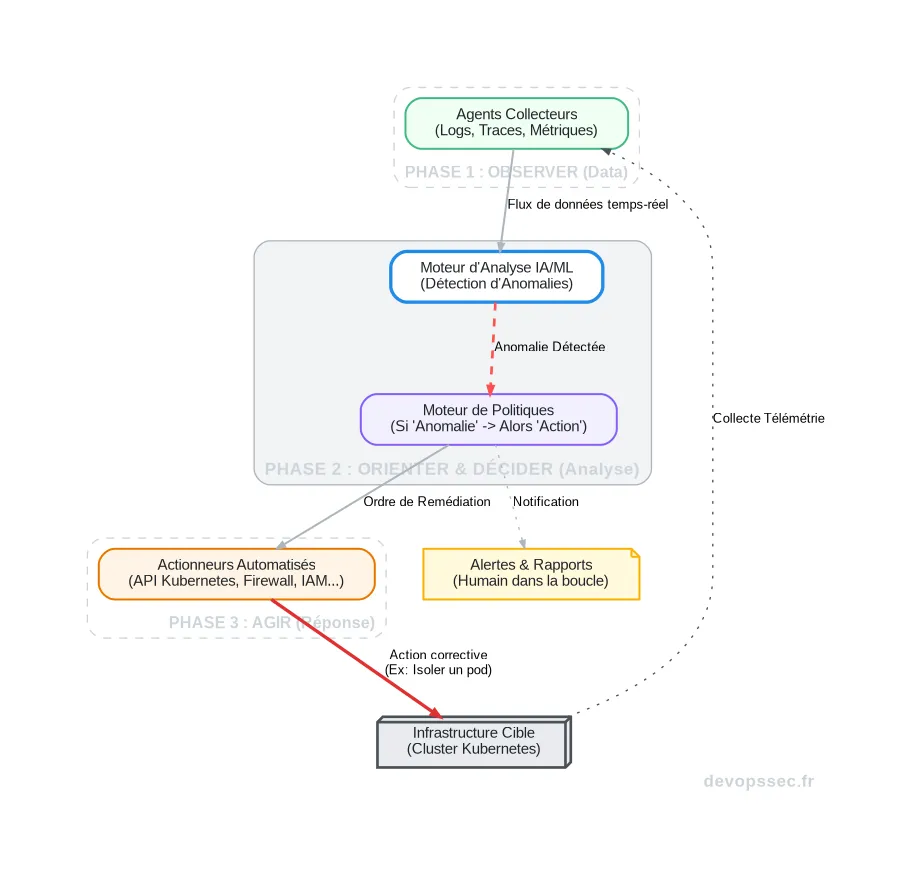 Schéma technique de la boucle de rétroaction d'un système de cyber-immunité autonome, montrant le flux depuis la collecte de données jusqu'à la remédiation automatisée.