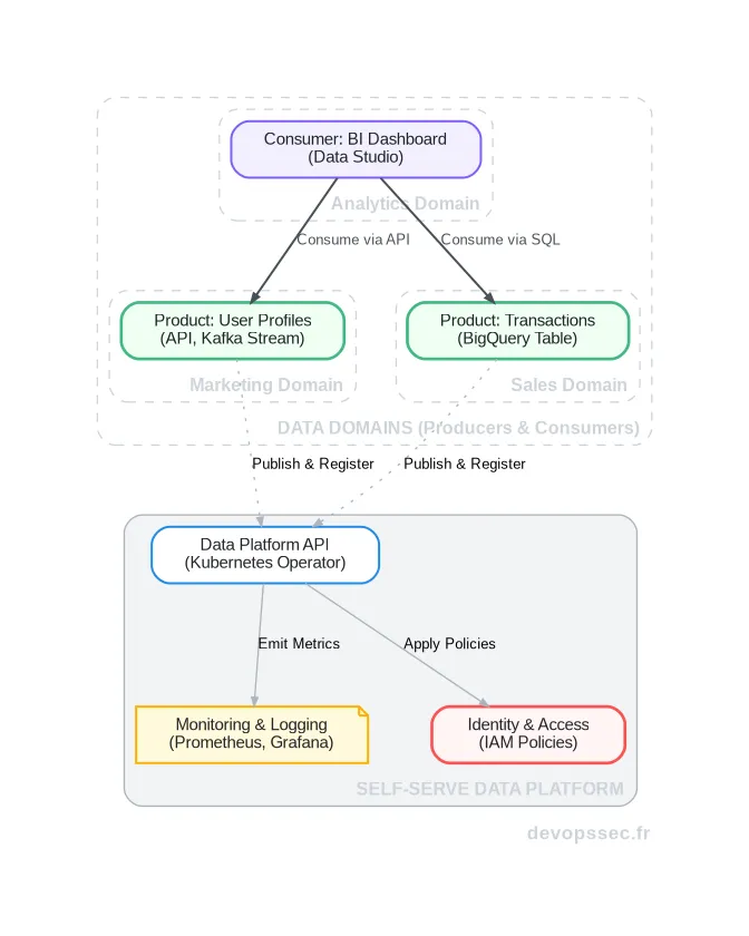 Schéma technique illustrant l'architecture d'un Data Mesh, avec des domaines de données autonomes (Marketing, Ventes) qui publient des produits de données sur une plateforme centrale, consommés par un domaine analytique.