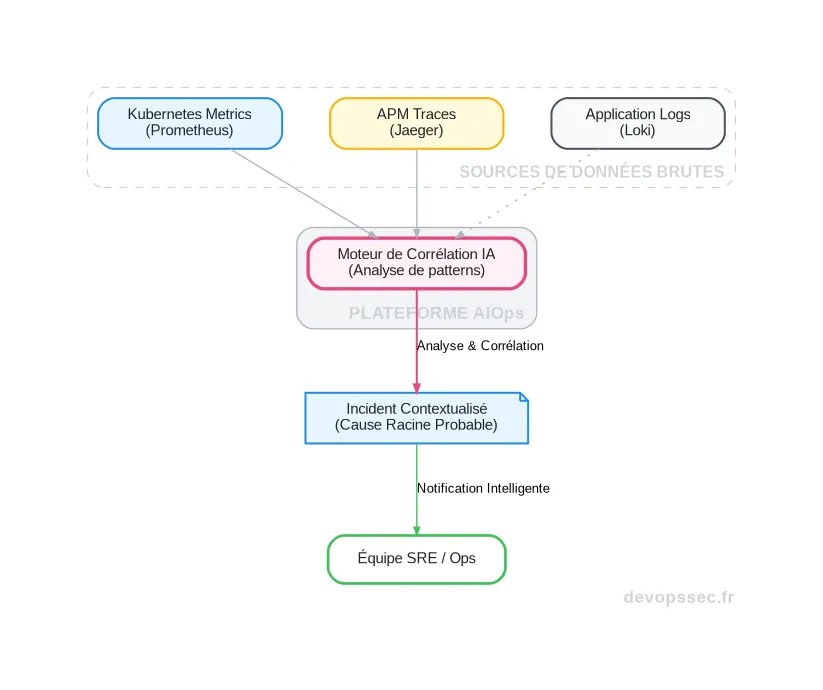 Schéma technique illustrant comment une plateforme AIOps ingère des données de multiples sources (Kubernetes, APM, Logs) pour corréler les incidents et fournir un contexte enrichi à l'équipe SRE.