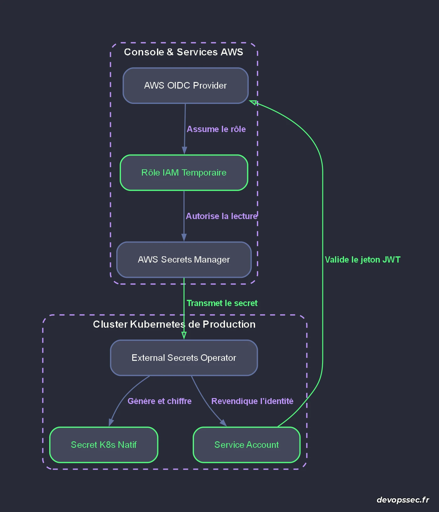 Flux détaillé d'accès aux secrets Kubernetes via authentification IAM fédérée OIDC