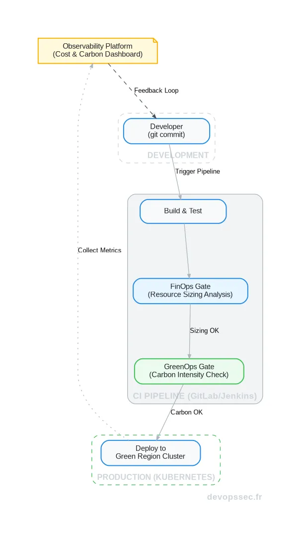 Schéma technique illustrant une pipeline CI/CD optimisée intégrant les principes FinOps et GreenOps, depuis le commit du développeur jusqu'au déploiement sur une infrastructure éco-responsable.