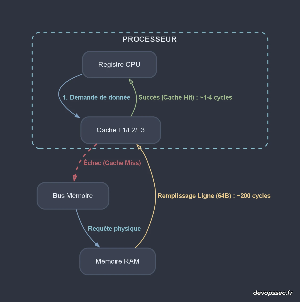 Diagramme séquentiel détaillant le parcours d'une requête de lecture de donnée depuis les registres CPU jusqu'à la RAM, mettant en évidence le coût d'un cache miss.