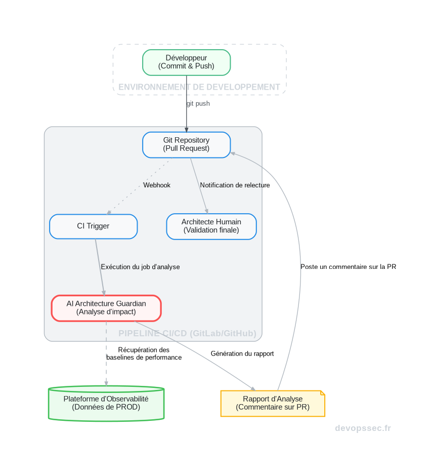 Schéma technique illustrant le fonctionnement d'un agent IA gardien d'architecture dans une pipeline CI/CD. Le développeur pousse son code, la CI se déclenche, l'agent IA analyse l'impact architectural et commente la Pull Request avant la validation humaine.