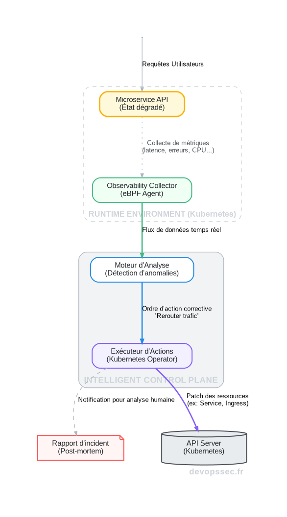 Schéma illustrant le cycle complet d'un microservice autonome, de la détection d'une anomalie via l'observabilité eBPF à la prise de décision par un control plane intelligent et l'application d'une action corrective.