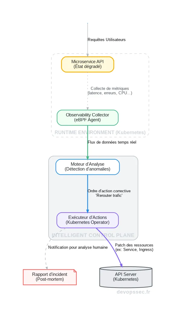 Schéma illustrant le cycle complet d'un microservice autonome, de la détection d'une anomalie via l'observabilité eBPF à la prise de décision par un control plane intelligent et l'application d'une action corrective.