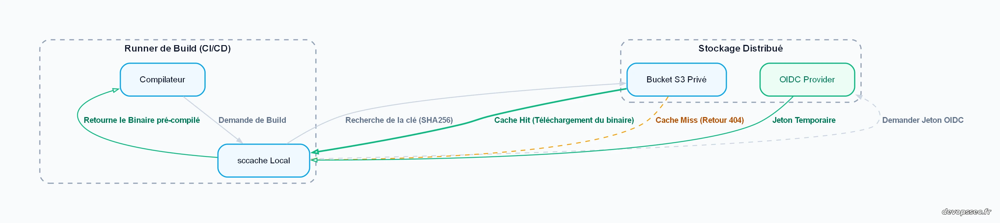 Diagramme d'architecture détaillant les différentes étapes d'une requête de compilation transitant par le cache sccache et le stockage distribué S3.